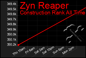 Total Graph of Zyn Reaper