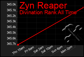 Total Graph of Zyn Reaper