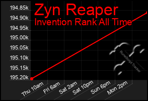 Total Graph of Zyn Reaper