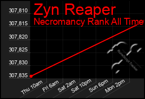 Total Graph of Zyn Reaper