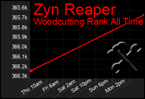 Total Graph of Zyn Reaper
