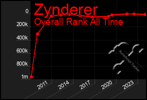 Total Graph of Zynderer