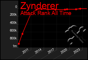 Total Graph of Zynderer