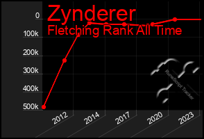 Total Graph of Zynderer