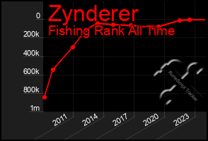 Total Graph of Zynderer