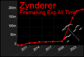 Total Graph of Zynderer