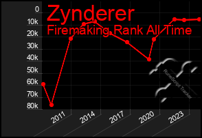 Total Graph of Zynderer