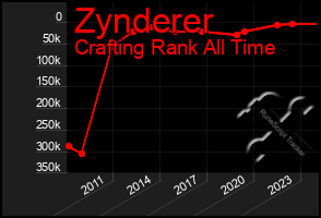 Total Graph of Zynderer