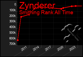 Total Graph of Zynderer