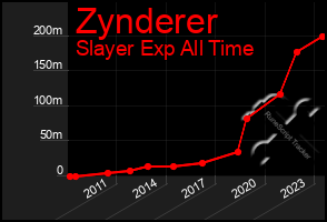 Total Graph of Zynderer