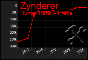 Total Graph of Zynderer