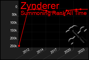 Total Graph of Zynderer