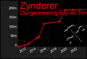 Total Graph of Zynderer