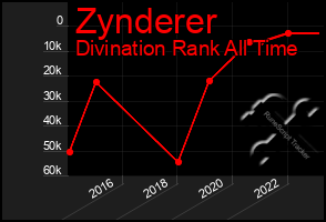 Total Graph of Zynderer