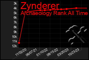 Total Graph of Zynderer