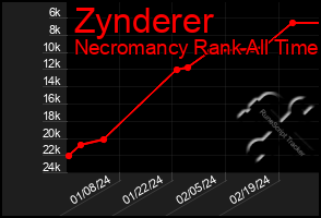 Total Graph of Zynderer