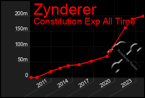 Total Graph of Zynderer