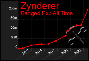 Total Graph of Zynderer