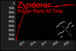 Total Graph of Zynderer