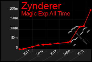 Total Graph of Zynderer
