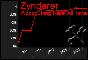 Total Graph of Zynderer