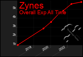 Total Graph of Zynes