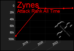 Total Graph of Zynes