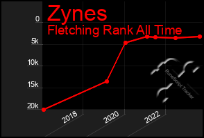 Total Graph of Zynes