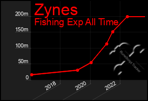 Total Graph of Zynes