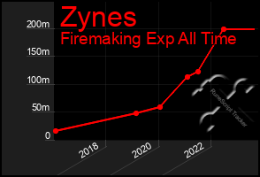 Total Graph of Zynes