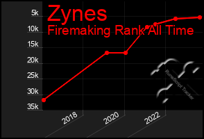 Total Graph of Zynes