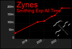 Total Graph of Zynes