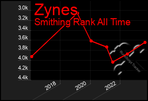 Total Graph of Zynes