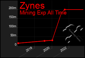 Total Graph of Zynes