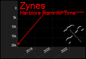 Total Graph of Zynes