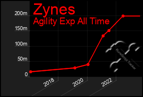 Total Graph of Zynes