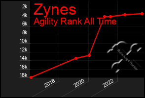 Total Graph of Zynes