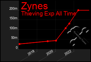 Total Graph of Zynes