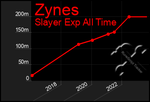 Total Graph of Zynes