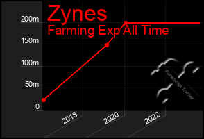 Total Graph of Zynes