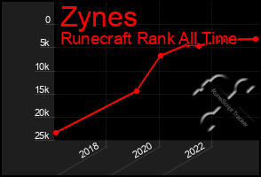 Total Graph of Zynes