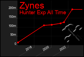 Total Graph of Zynes