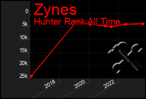 Total Graph of Zynes