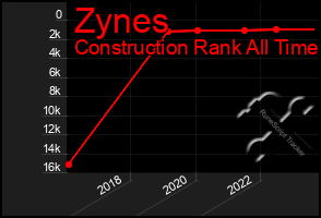 Total Graph of Zynes