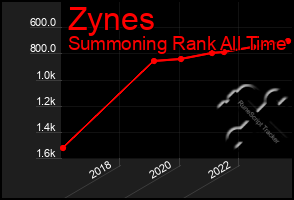 Total Graph of Zynes