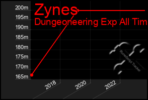 Total Graph of Zynes