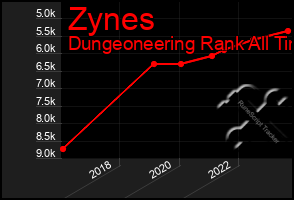 Total Graph of Zynes