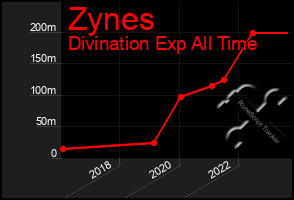 Total Graph of Zynes