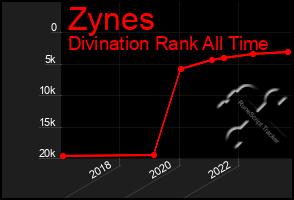 Total Graph of Zynes