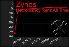 Total Graph of Zynes